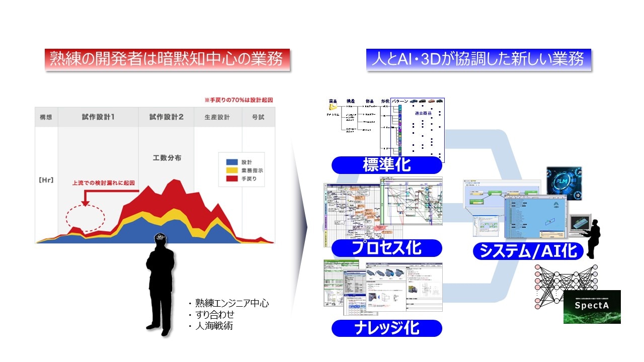 アプローチ