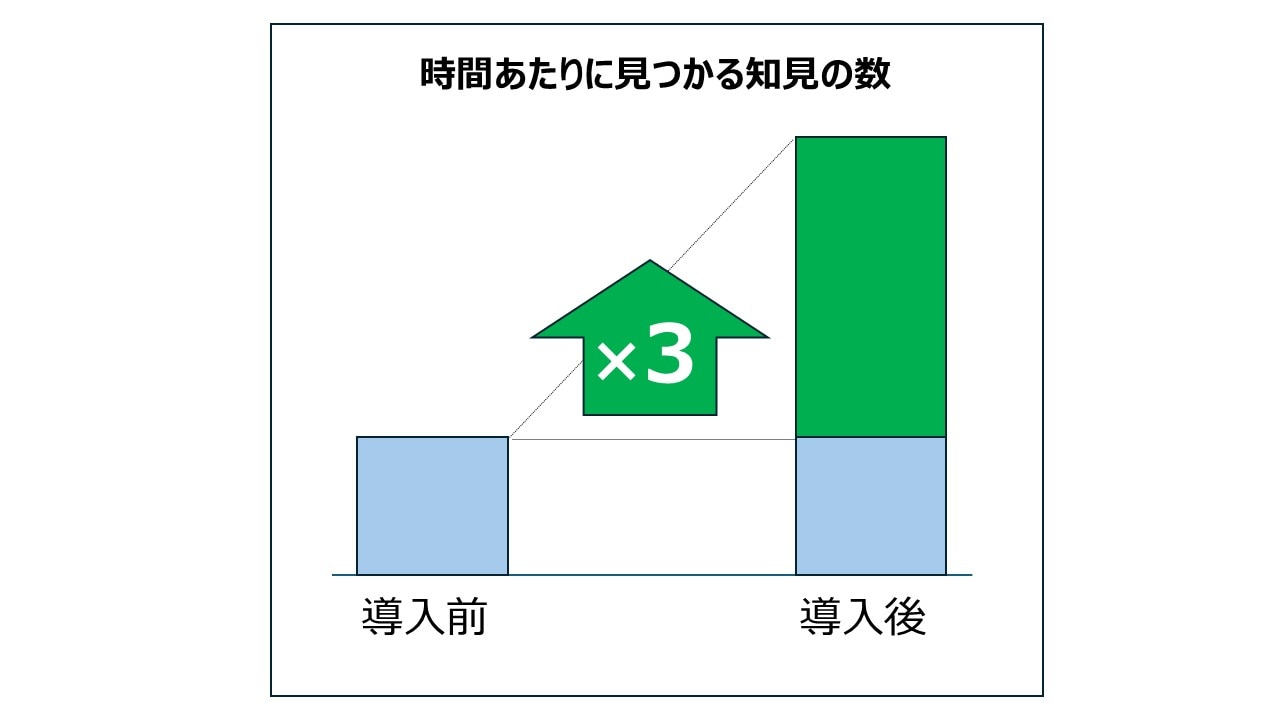 時間あたりに見つかる知見の数
