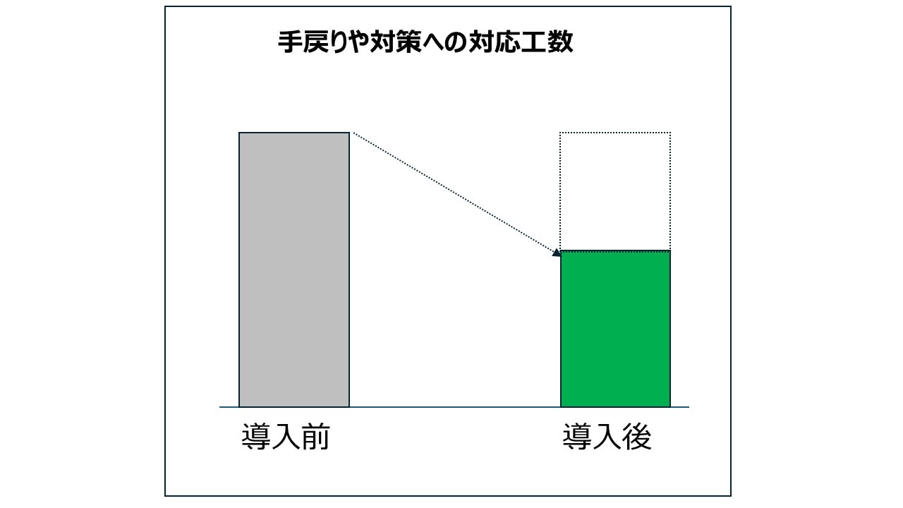 手戻り削減