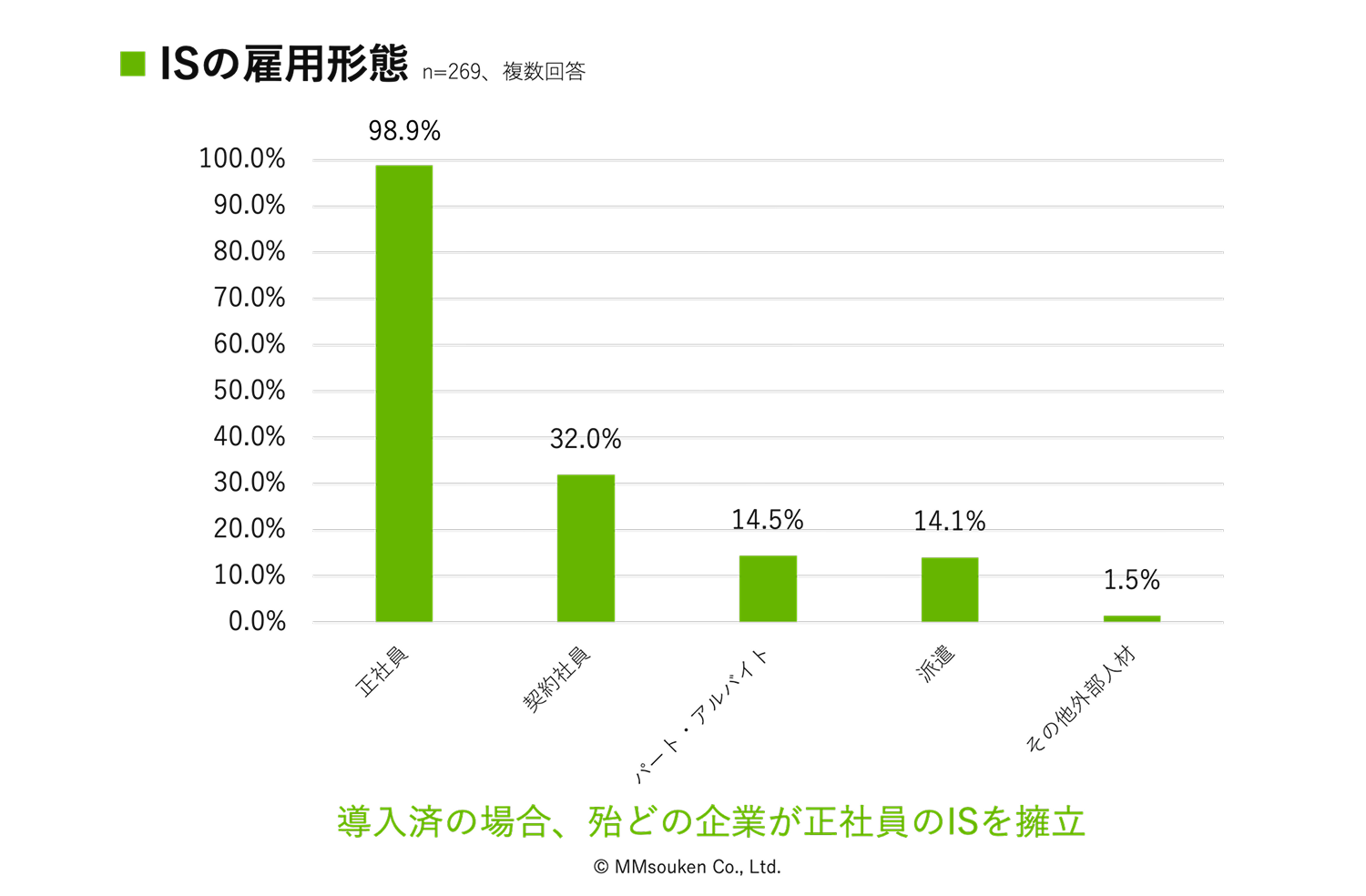 インサイドセールス雇用形態