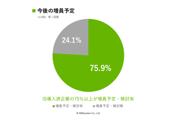 今後の増員予定