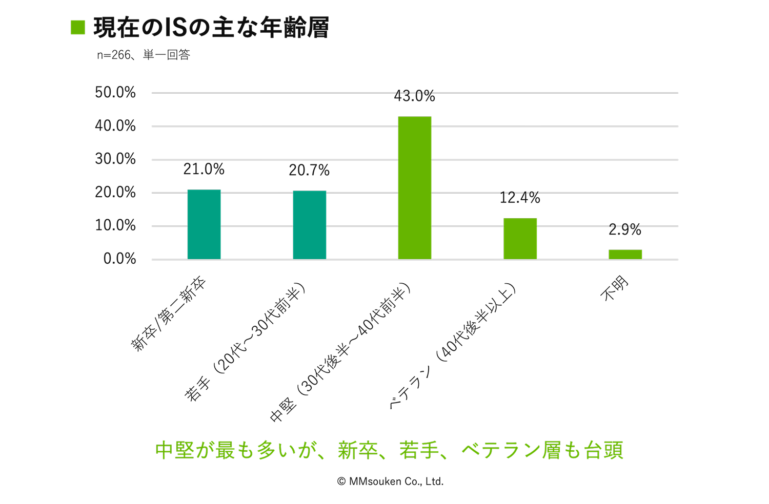 現在のインサイドセールスの主な年齢層