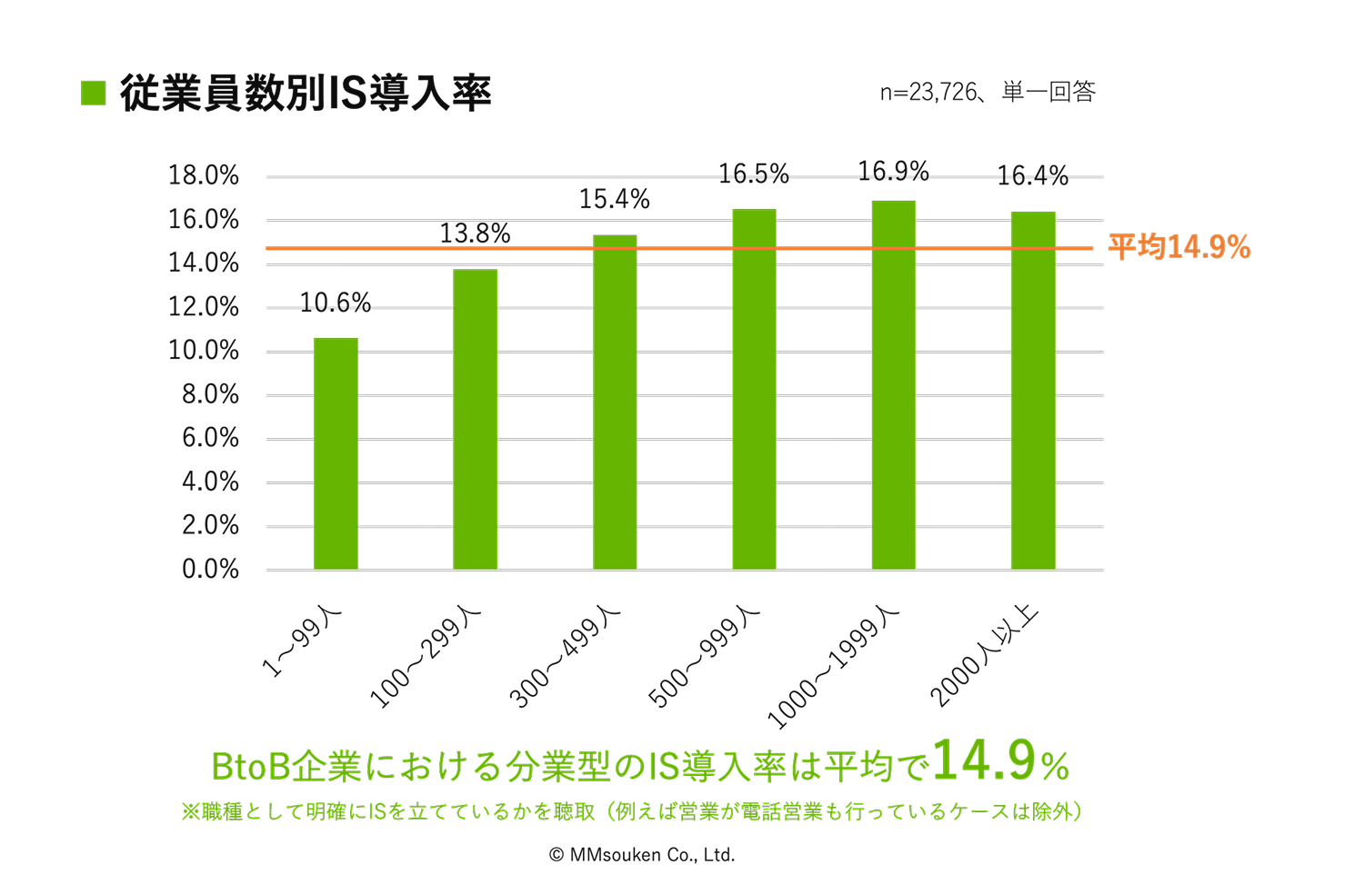 従業員数別インサイドセールス導入率
