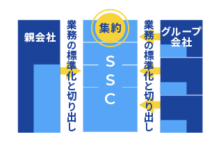 SSCの設立・運営支援