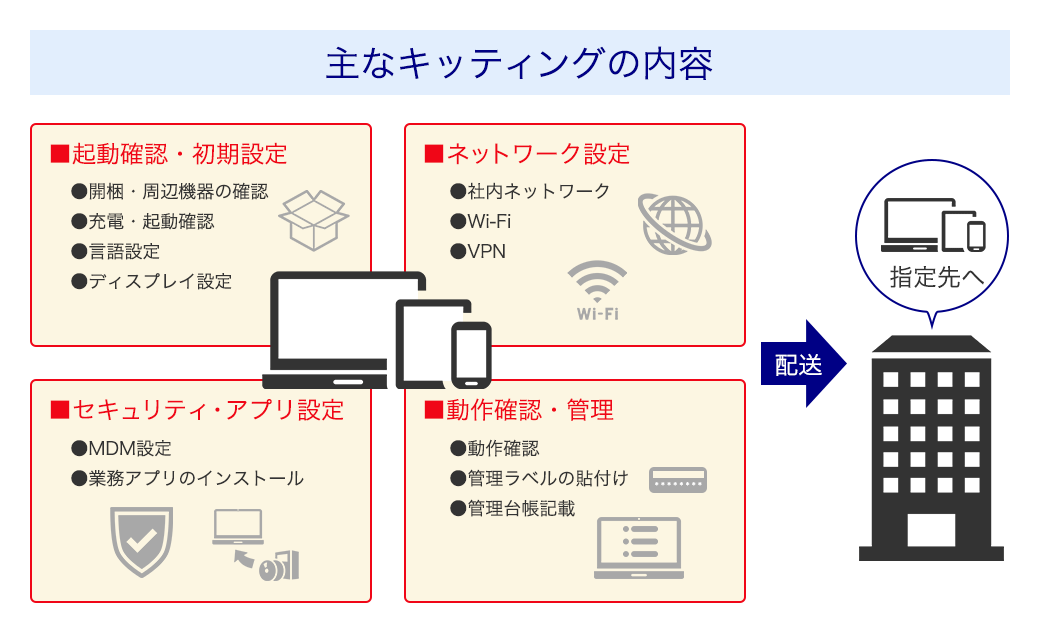 主なキッティングの内容