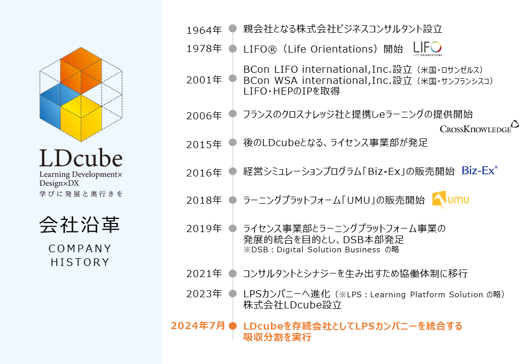 【LDcube会社沿革】1964年：親会社となる株式会社ビジネスコンサルタント設立。1978年：LIFO®（Life Orientations）開始。2001年：BCon LIFO international,Inc設立（米国・ロサンゼルス） BCon WSA international,Inc.設立（米国・サンフランシスコ） LIFO・HEPのIPを取得。2006年：フランスのクロスナレッジ社と提携しeラーニングの提供開始。2015年：後のLDcubeとなる、ライセンス事業部が発足。2016年：経営シミュレーションプログラム「Biz-Ex」の販売開始。2018年：ラーニングプラットフォーム「UMU」の販売開始。2019年：ライセンス事業部とラーニングプラットフォーム事業の 発展的統合を目的とし、DSB本部発足 ※DSB：Digital Social Business の略。2021年：コンサルタントとシナジーを生み出すため協働体制に移行。2023年：LPSカンパニーへ進化（※LPS：Learning Platform Solution の略） 株式会社LDcube設立。2024年7月：LDcubeを存続会社としてLPSカンパニーを統合する 吸収分割を実行。