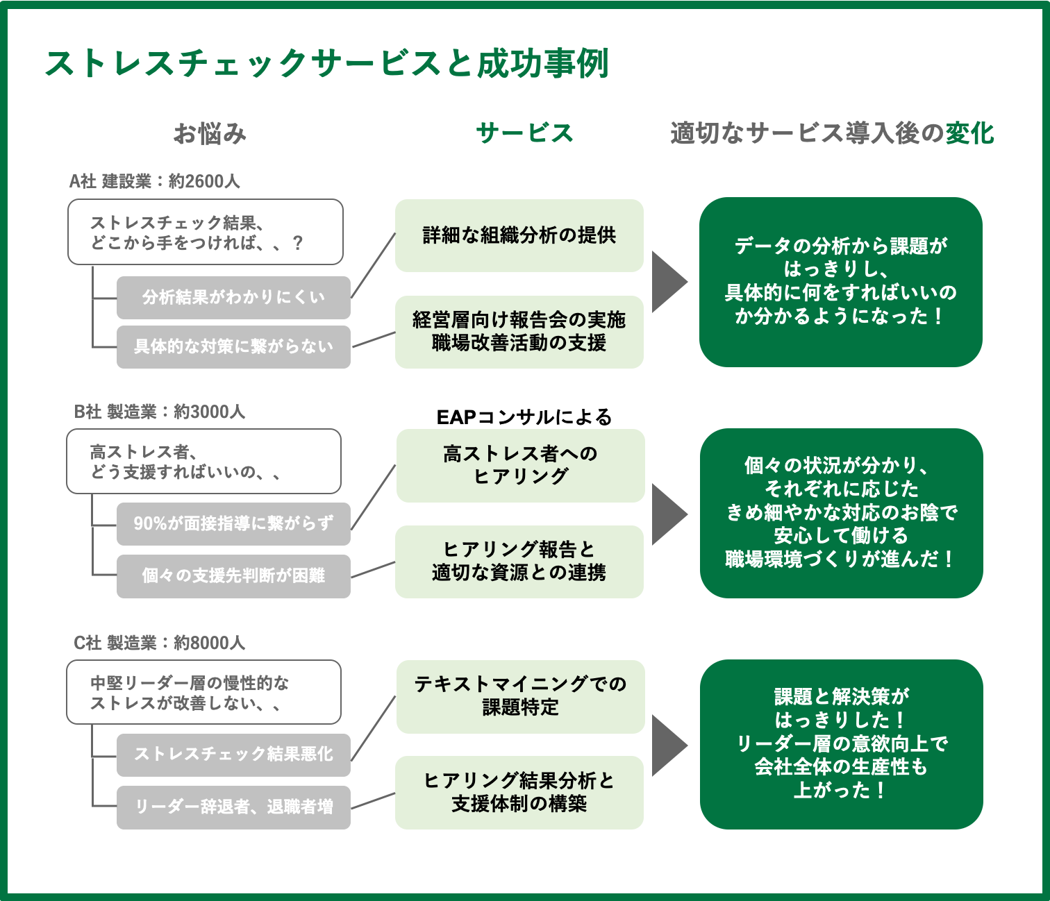 ストレスチェックサービスと成功事例