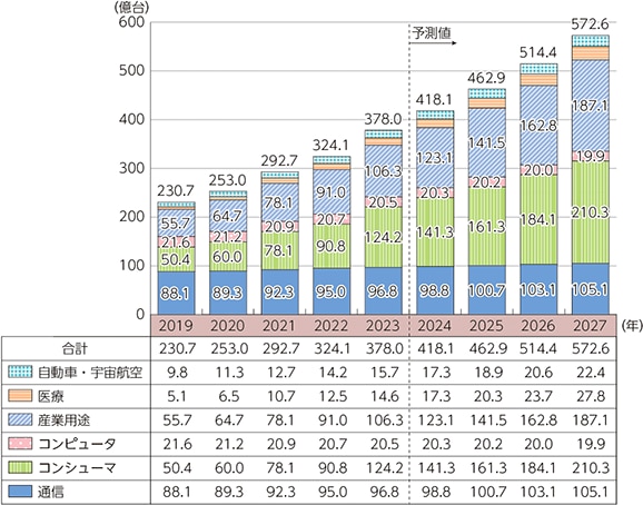 世界のIoTデバイス数の推移及び予測