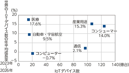 分野・産業別の世界のIoTデバイス数及び成長率予測