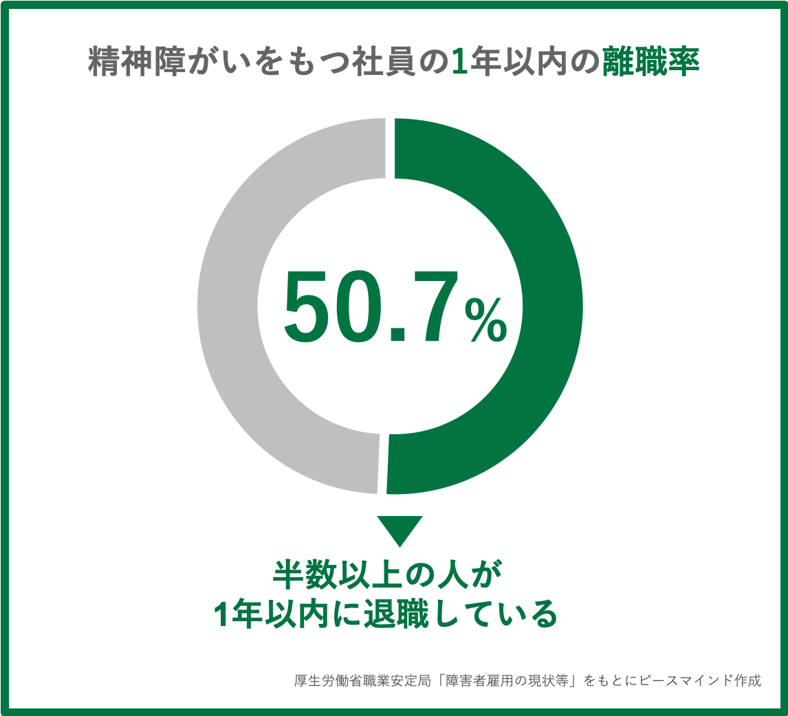 精神障がいをもつ社員の1年以内の離職率
