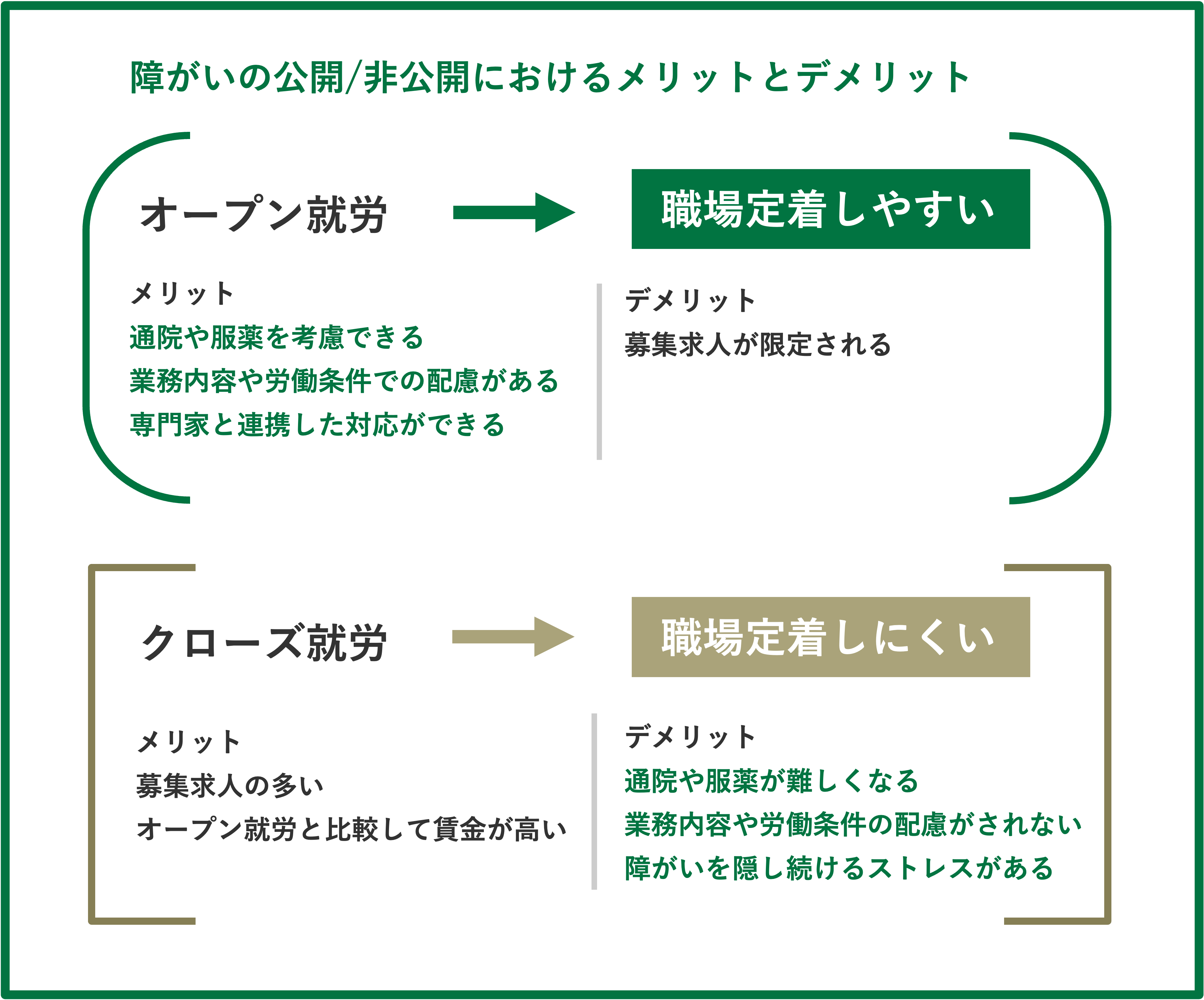 オープン就労とクローズ就労