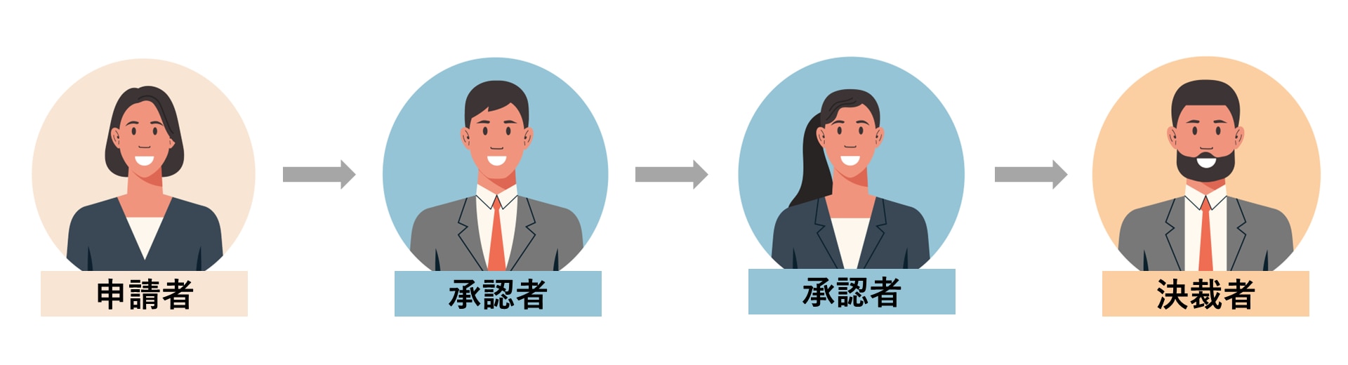 ワークフロー 承認ルート 直線型