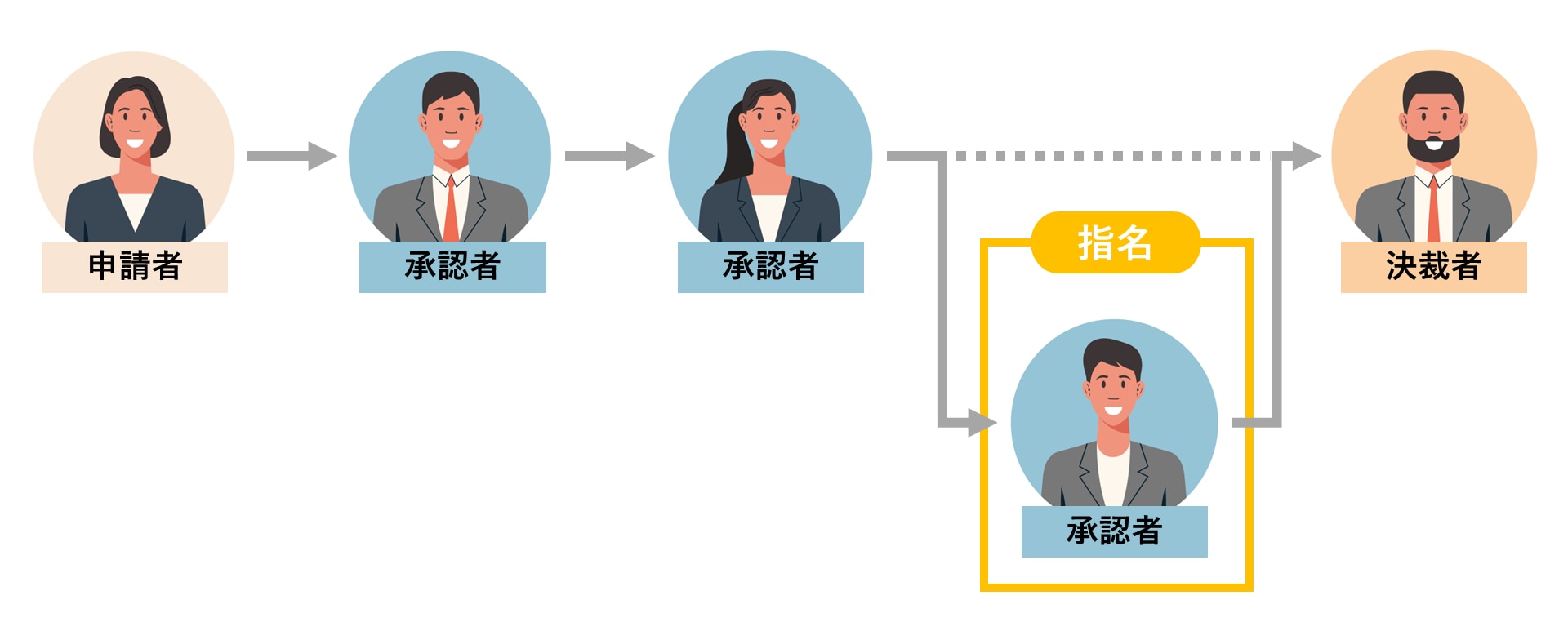 ワークフロー 承認ルート 指名型