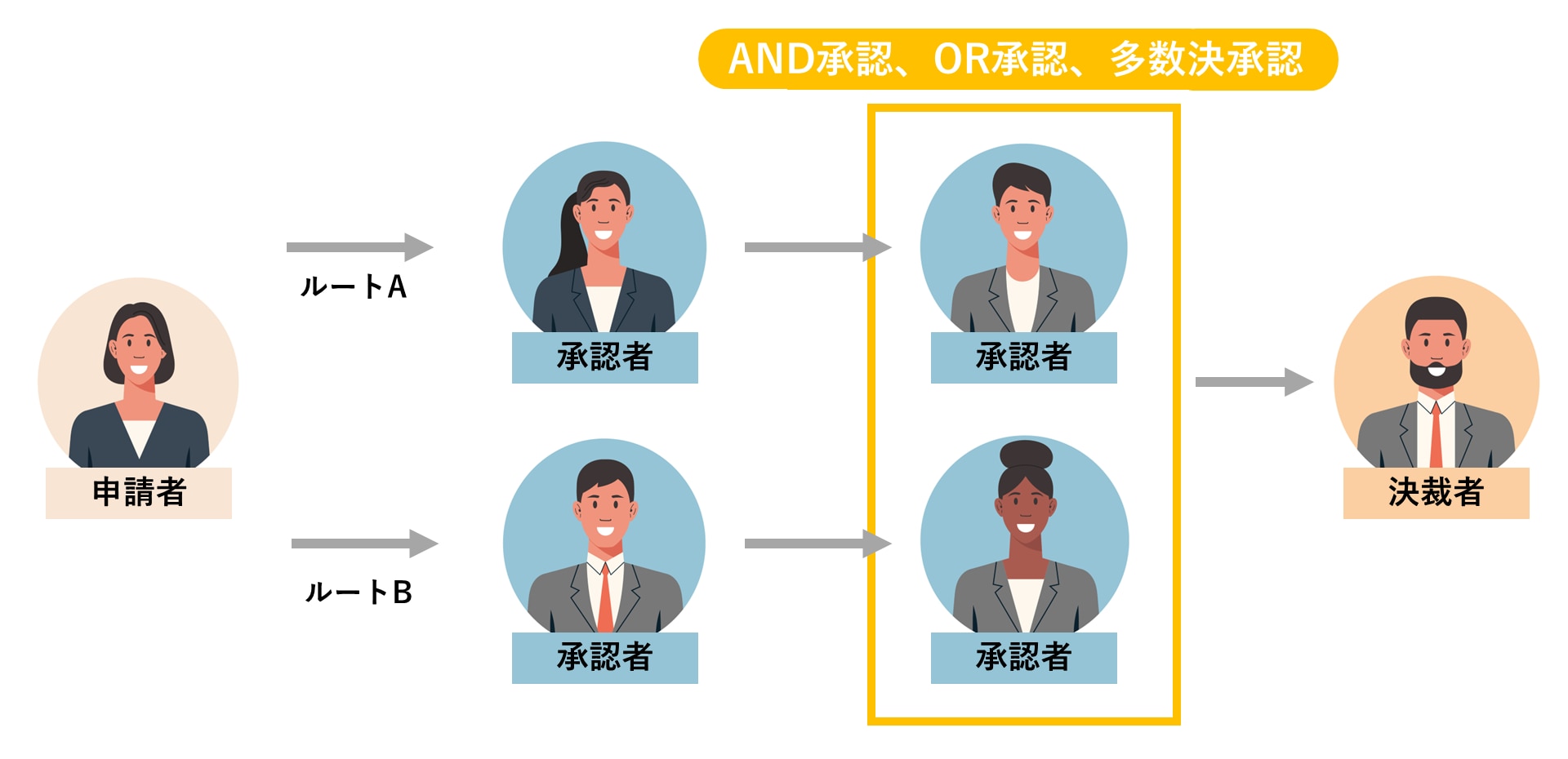 ワークフロー 承認ルート 並列型