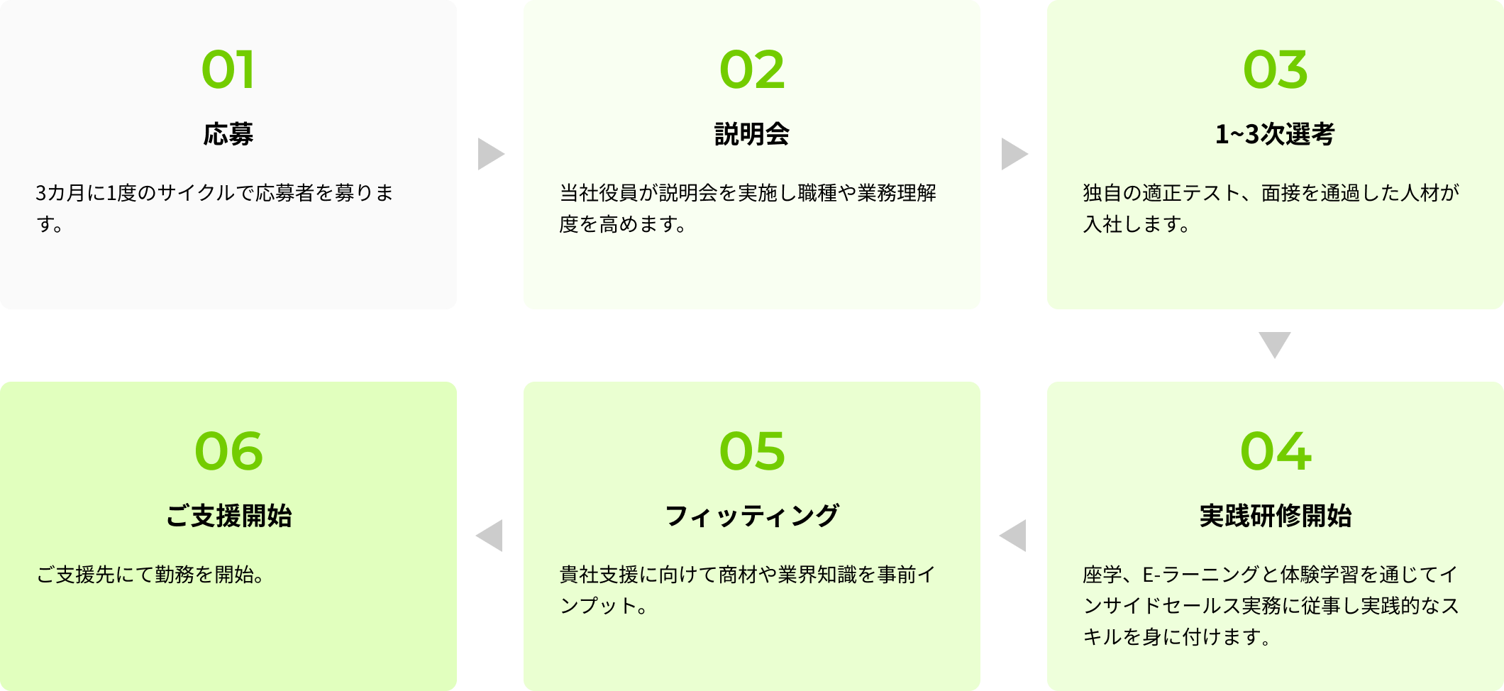 人材確保からご支援開始までの流れ