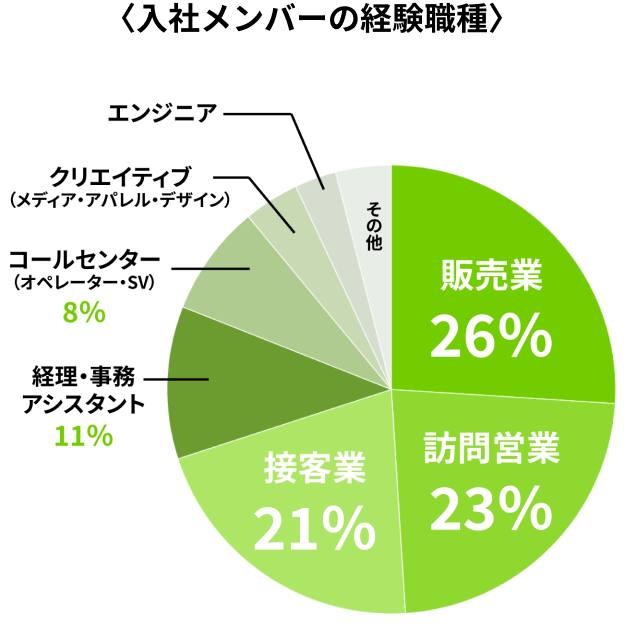 入社メンバーの経験職種
