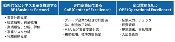 図：BP（Business Partner）、CoE（Center of Excellence）、OPE（Operational Excellence）