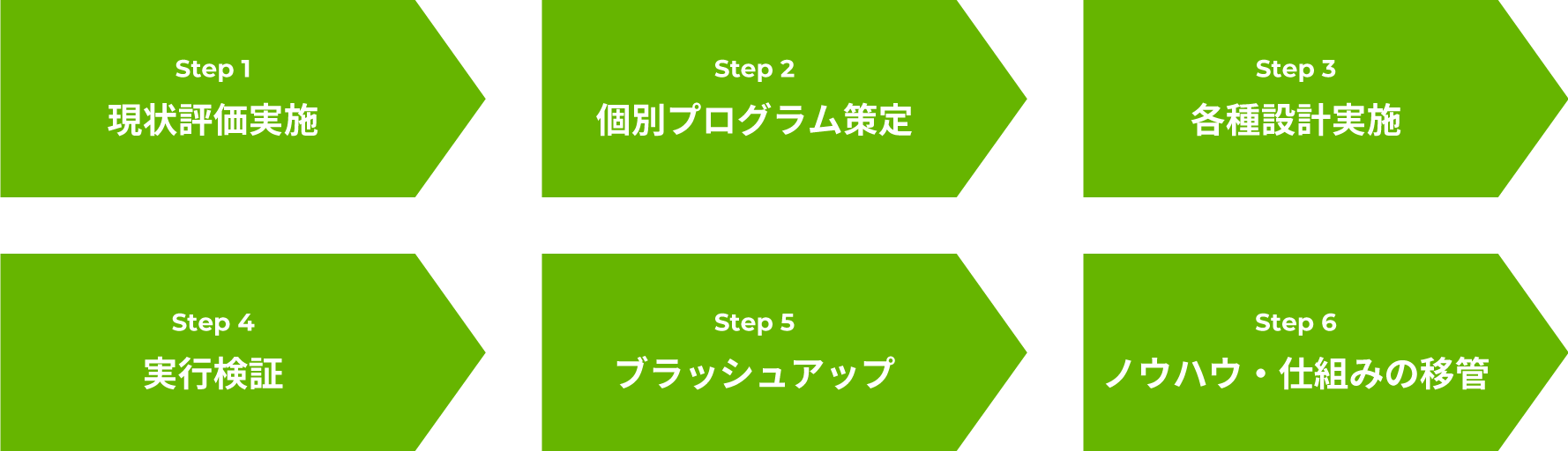 インサイドセールス改善伴走プログラムのサービス提供形態