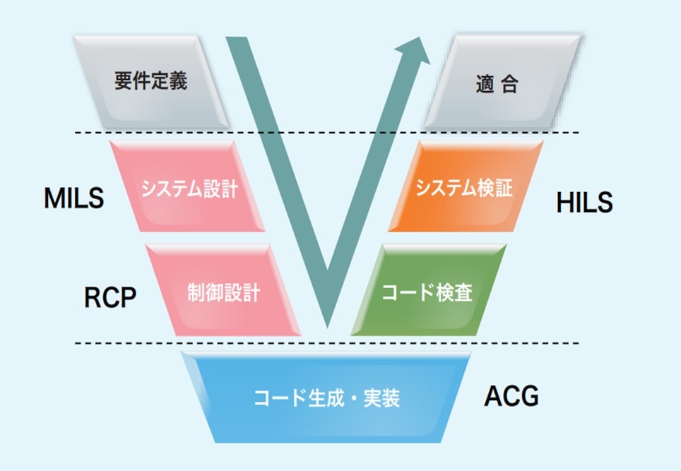 Vプロセス