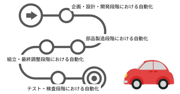 自動車業界の製造工程自動化