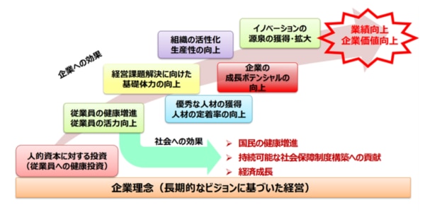 健康経営・健康投資とは