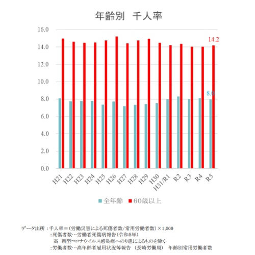 高年齢労働者の労働災害の特徴 千人率