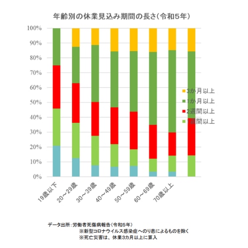 年齢別の休業見込み期間の長さ（令和５年）
