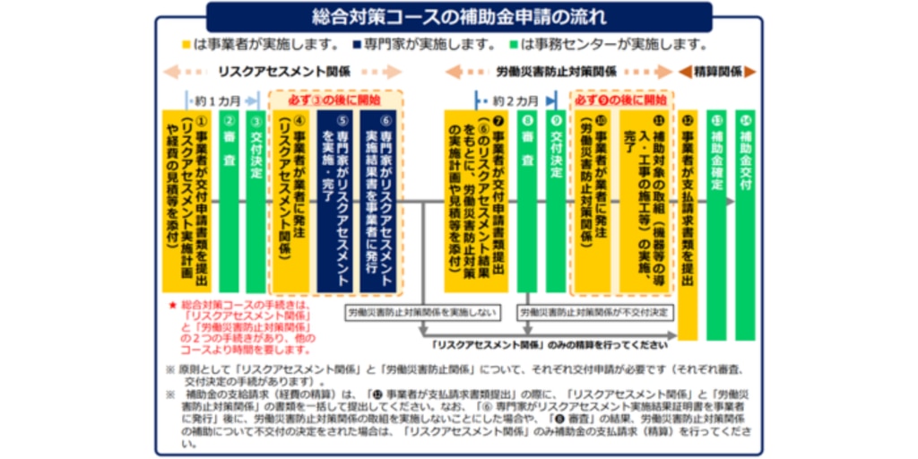 総合対策コースの補助金申請の流れ