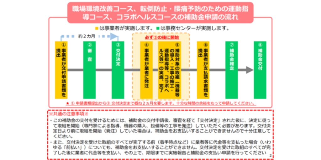 職場環境改善コース、転倒防止・腰痛予防のための運動指 導コース、コラボヘルスコースの補助金申請の流れ
