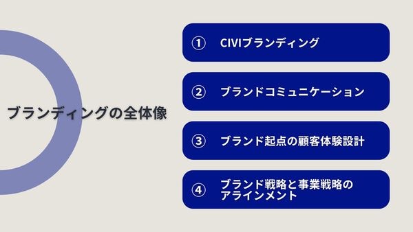 ブランド戦略を基盤としたブランディングの全体像