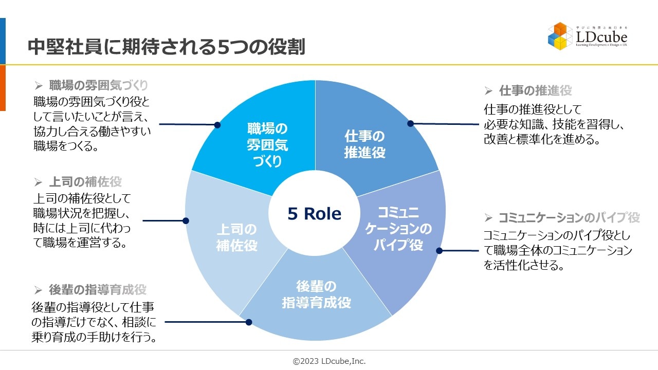 中堅社員に期待される5つの役割 ①仕事の推進役②コミュニケーションのパイプ役③後輩の指導育成役④上司の補佐役⑤職場の雰囲気づくり