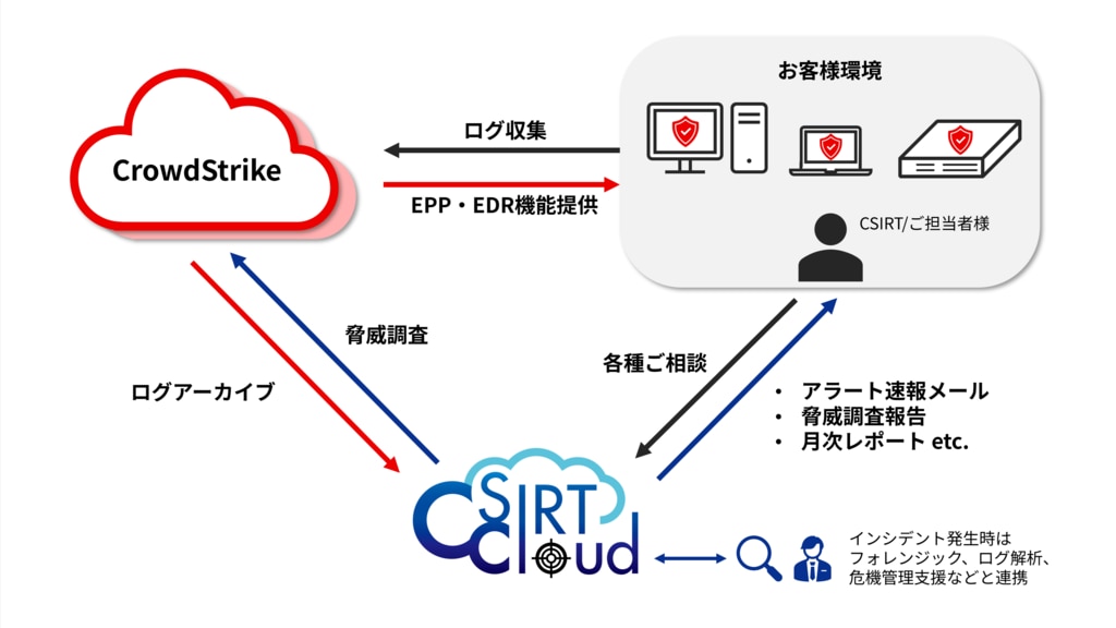 CSIRT Cloud with CrowdStrike マネージドEDRサービスサービスについて
