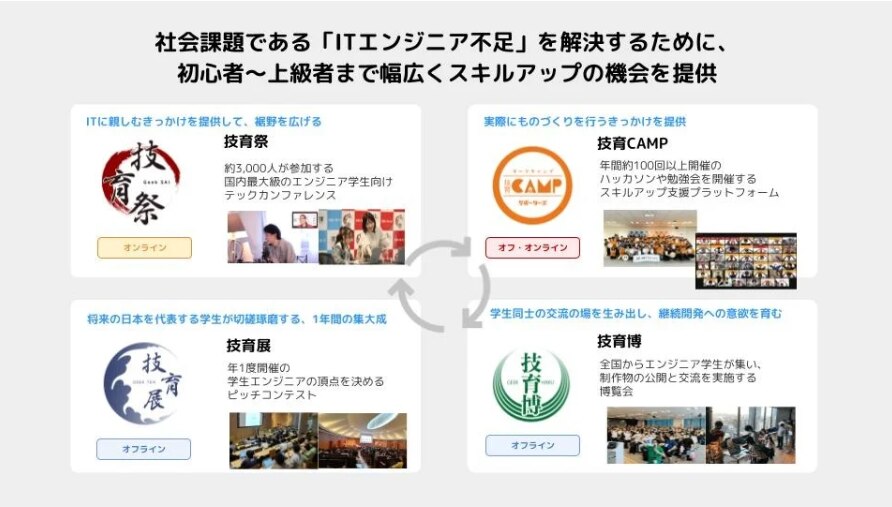 技育プロジェクトとは