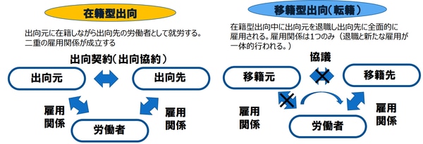 在籍型出向と移籍型出向の図解