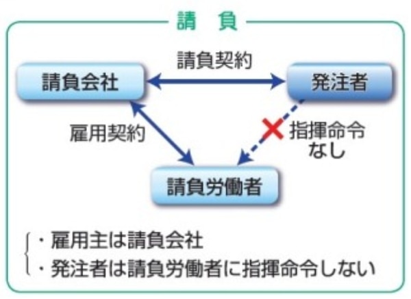請負契約の図解
