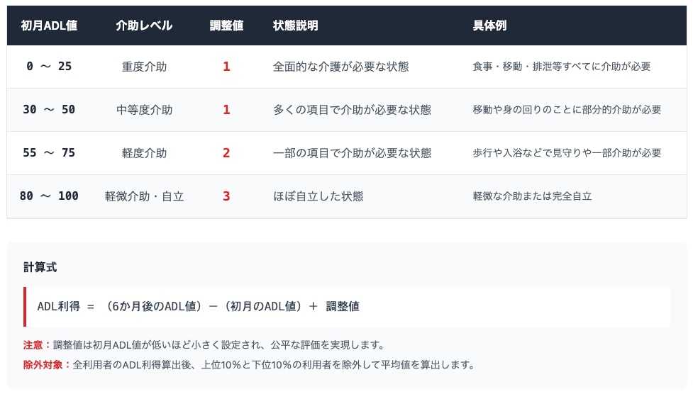 ADL調整値適用基準表