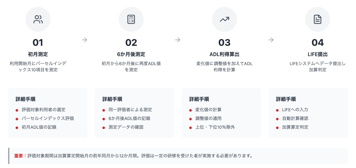 ADL利得計算プロセスフロー