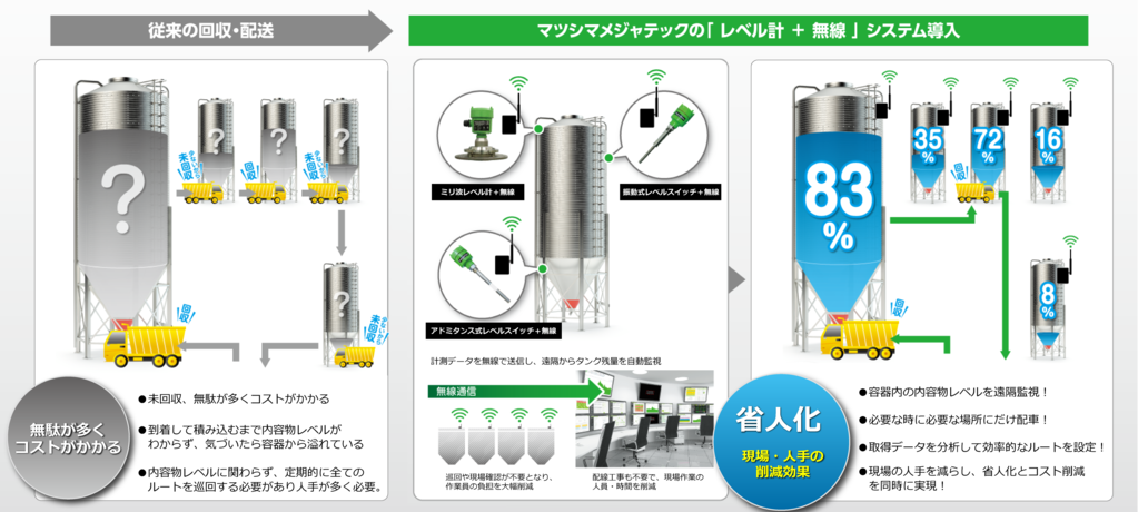 IoT+レベル計