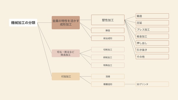 機械加工の分類 塑性加工（鍛造、圧延、プレス加工、板金加工、押し出し、引き抜きなど）