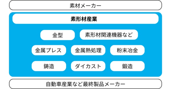 素形材産業