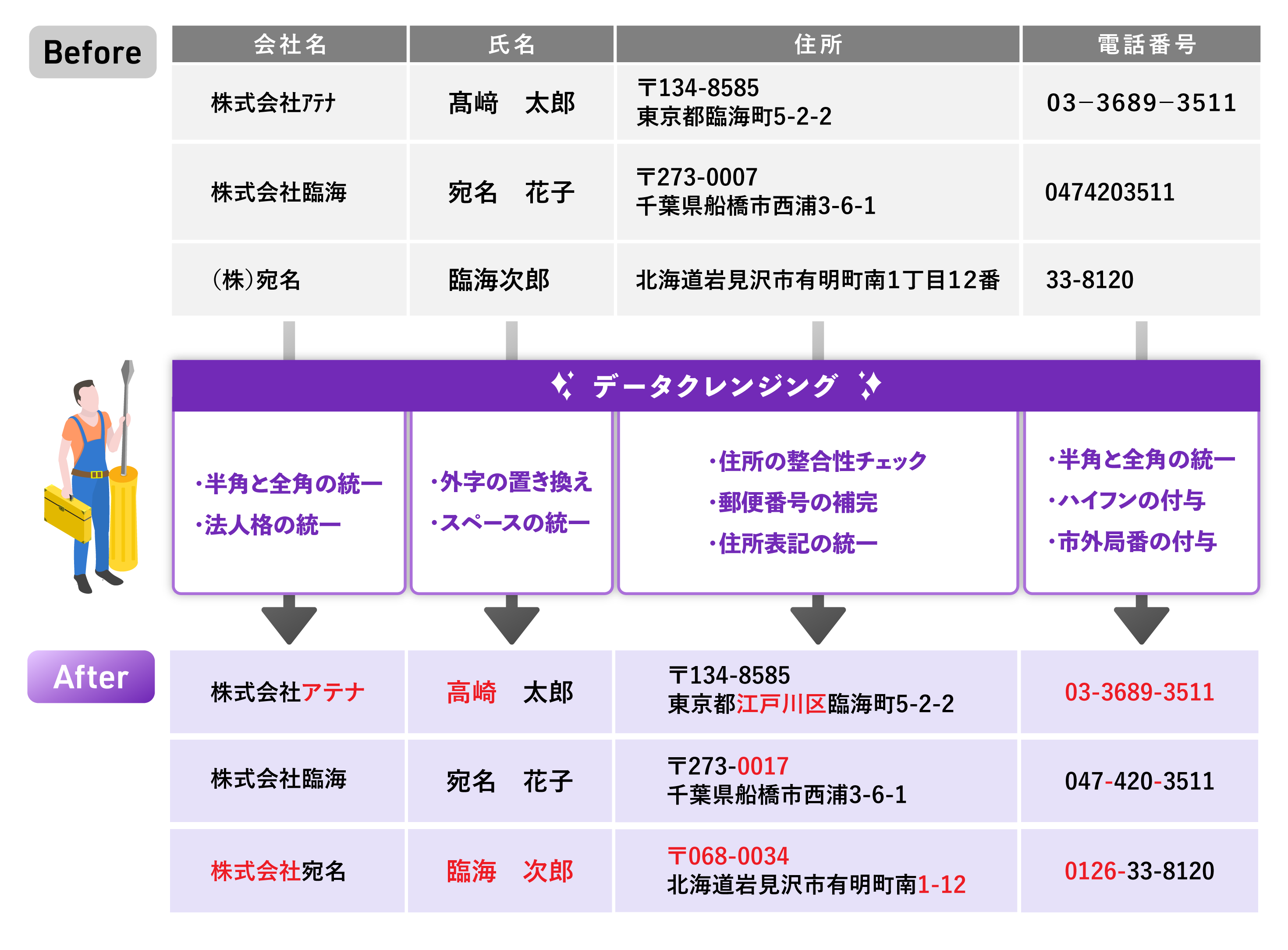 データクレンジングによってデータが整備されたBeforeAfterの図