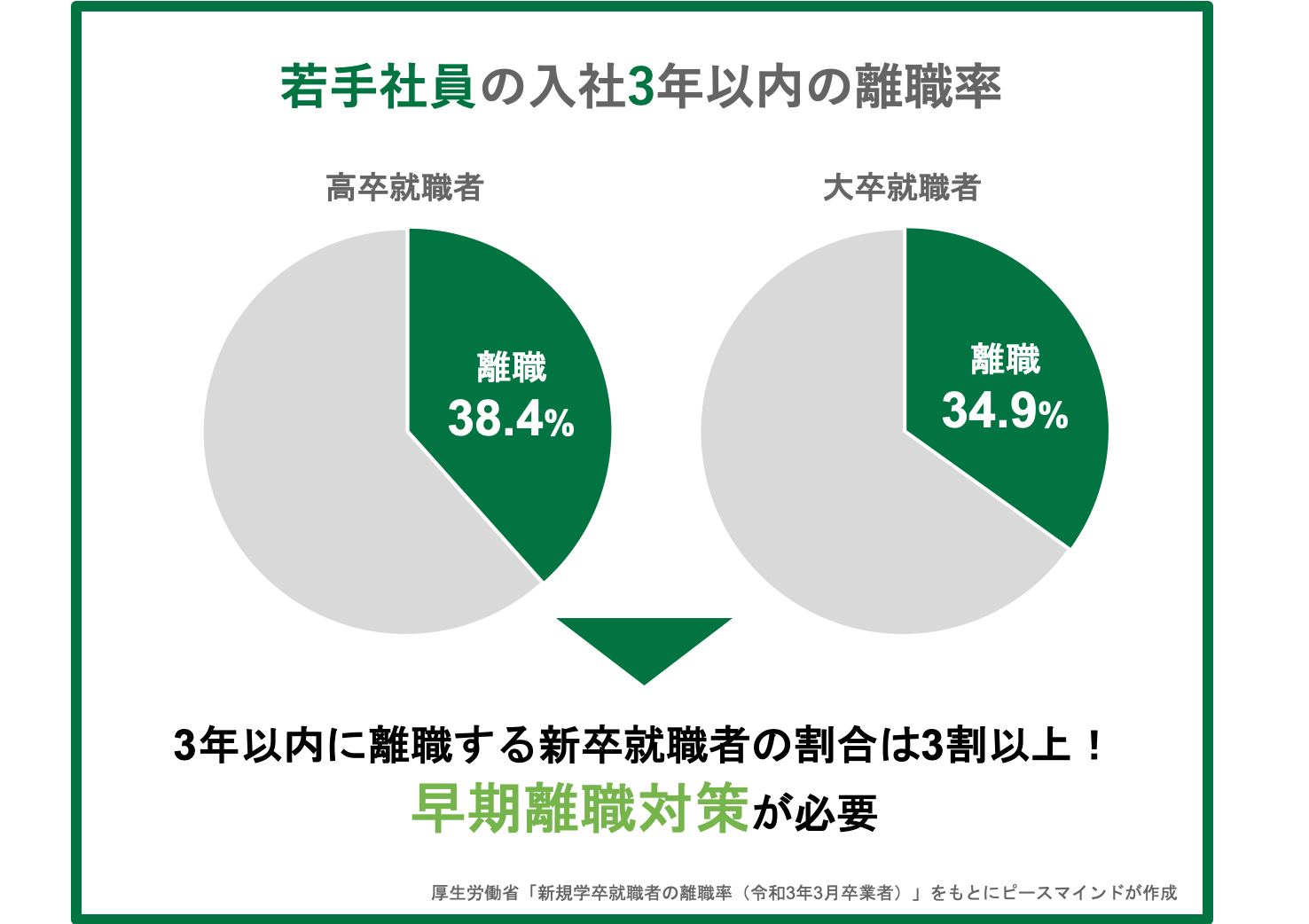 若手社員の入社3年以内の離職率
