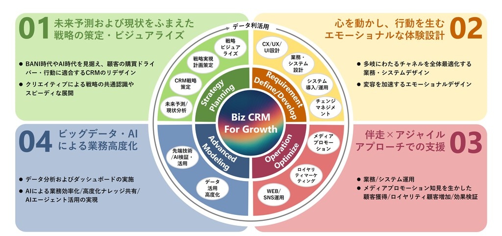 国内電通グループ4社、CRM起点で事業や組織の変革を支援する「Biz CRM