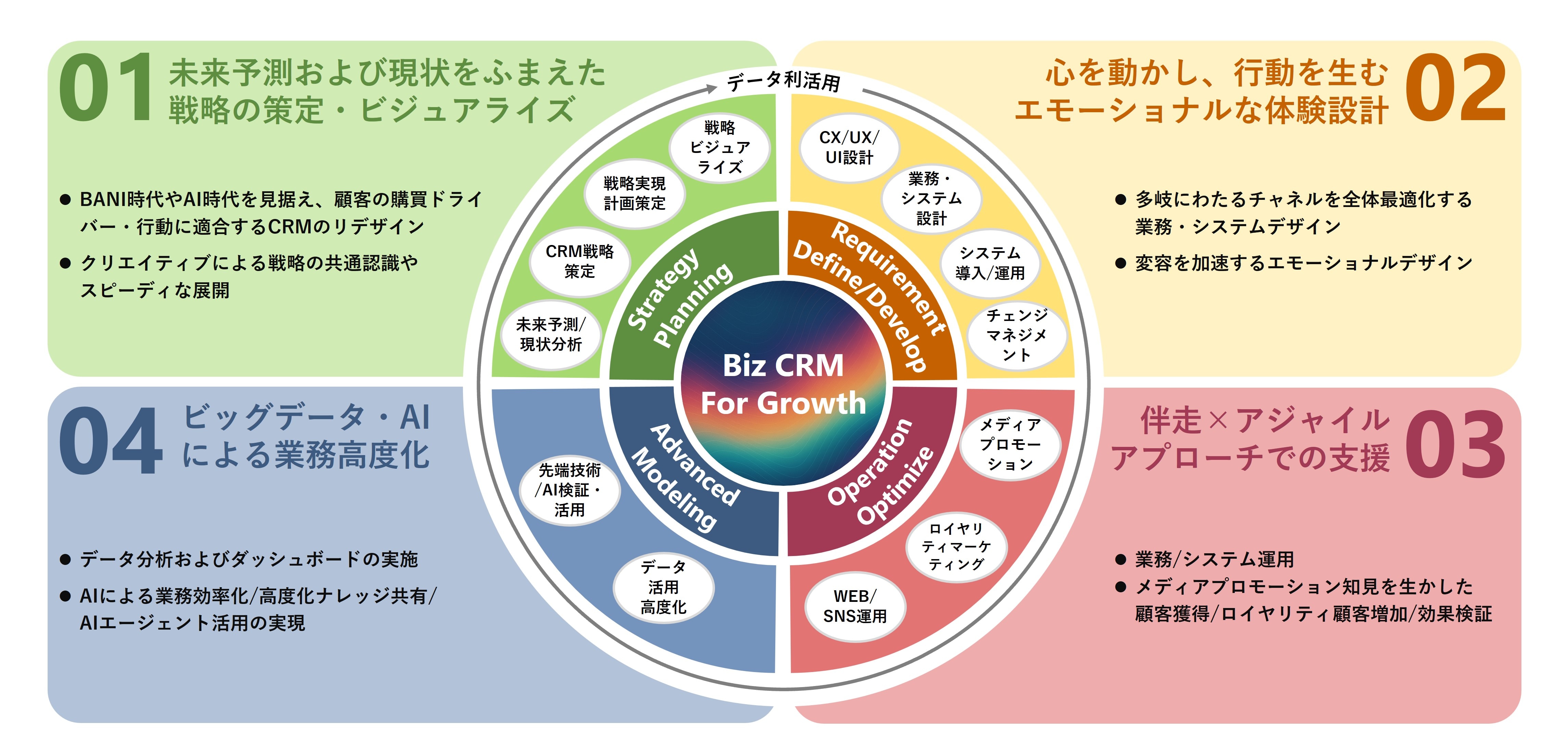 Biz CRM For Growth全体像