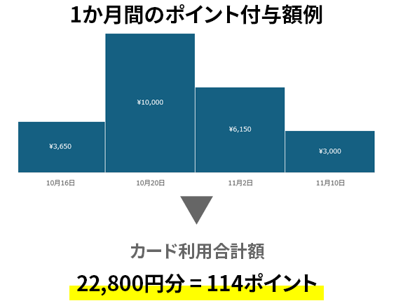 J-POINTポイント付与シミュレーション