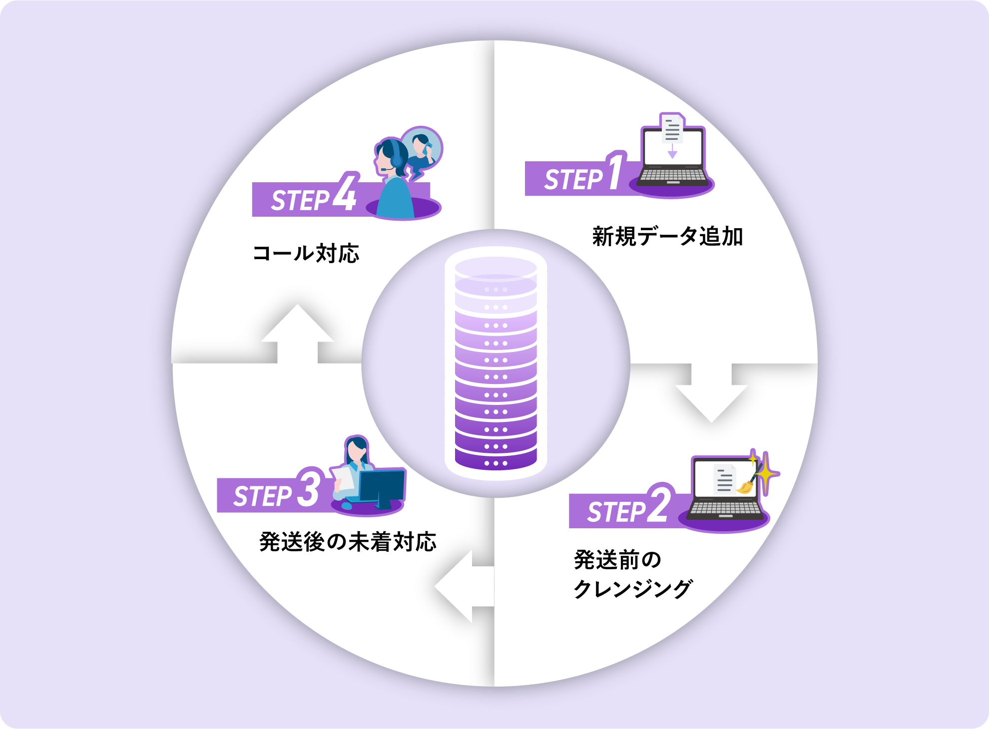 データの鮮度を保つ処理サイクルの図