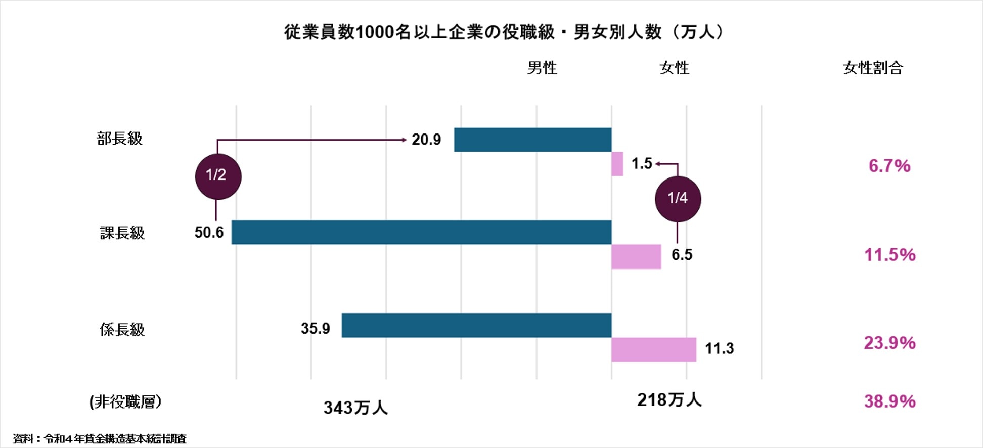 女性役職グラフ