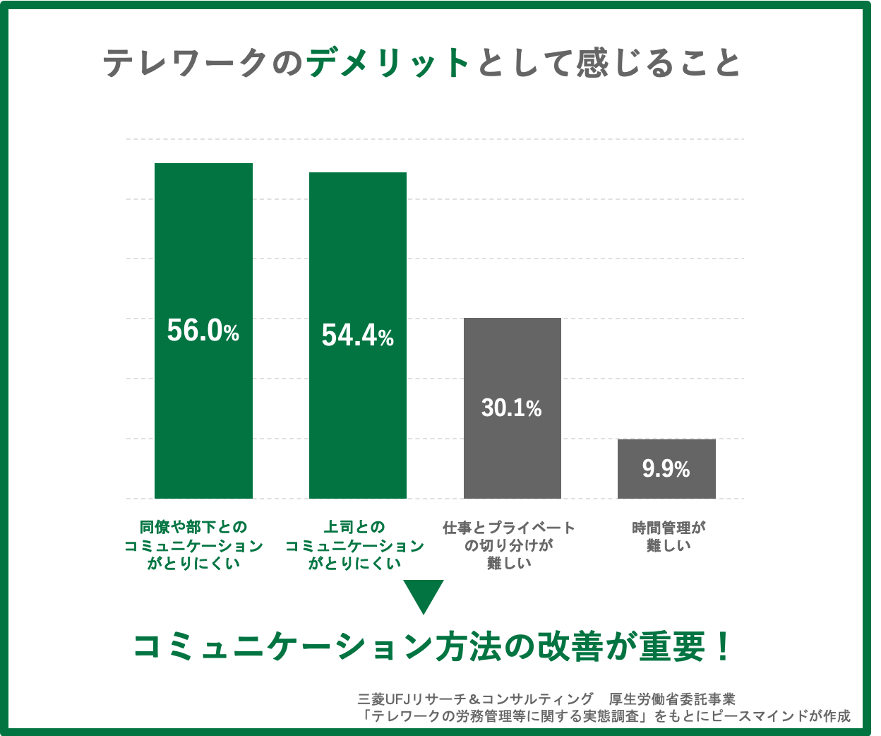 テレワークのデメリットとして感じること