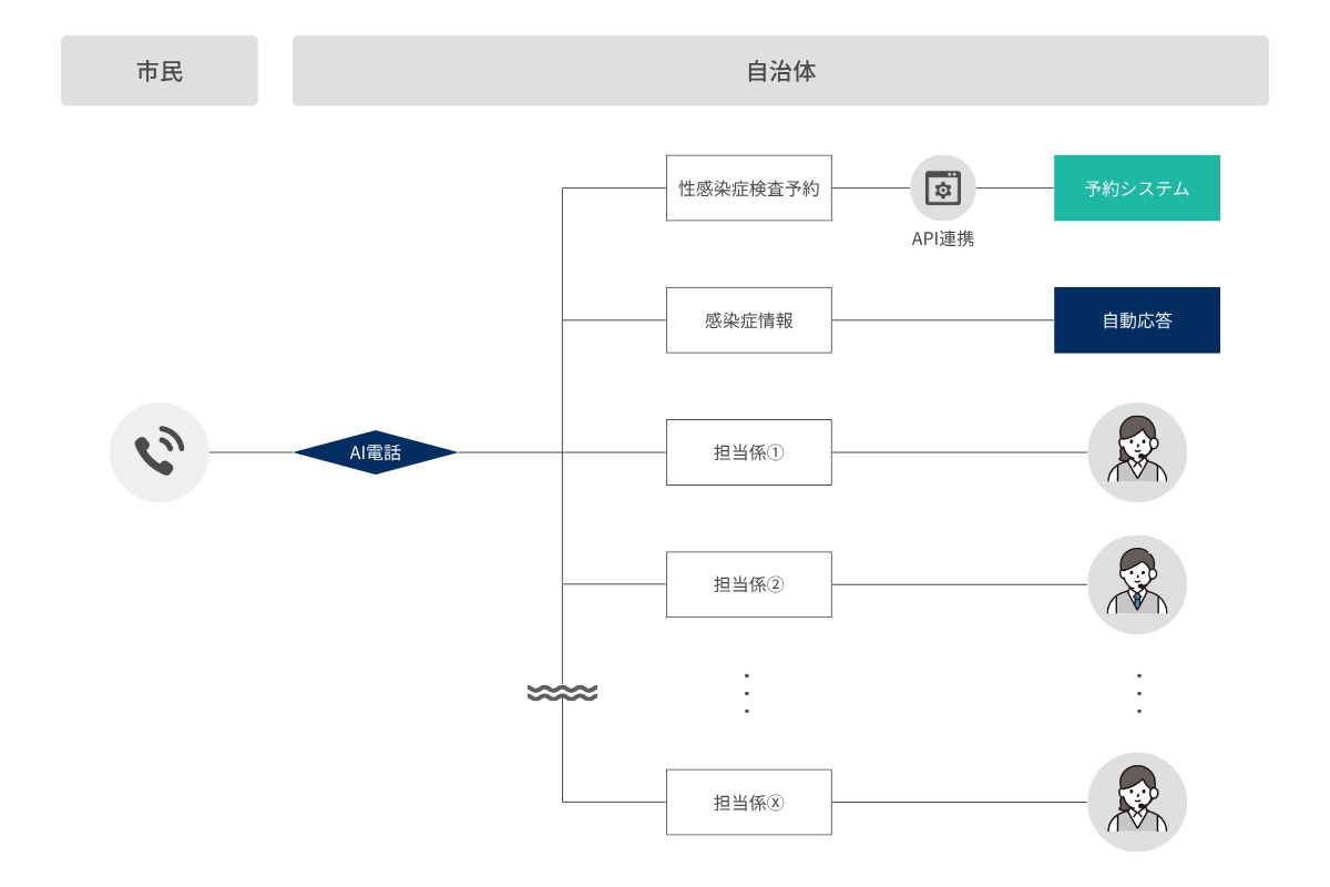 活用フロー図
