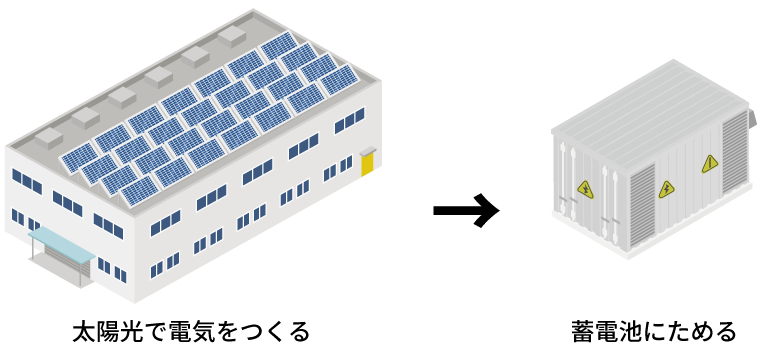 太陽光で電気を作り、蓄電池に電気を貯めるイラスト図